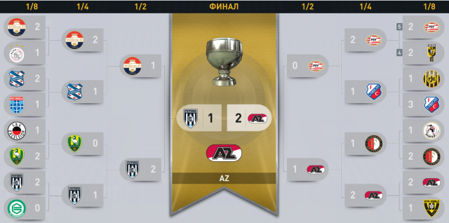 FIFA 18 Screenshot Tab Dutch Cup Final.png